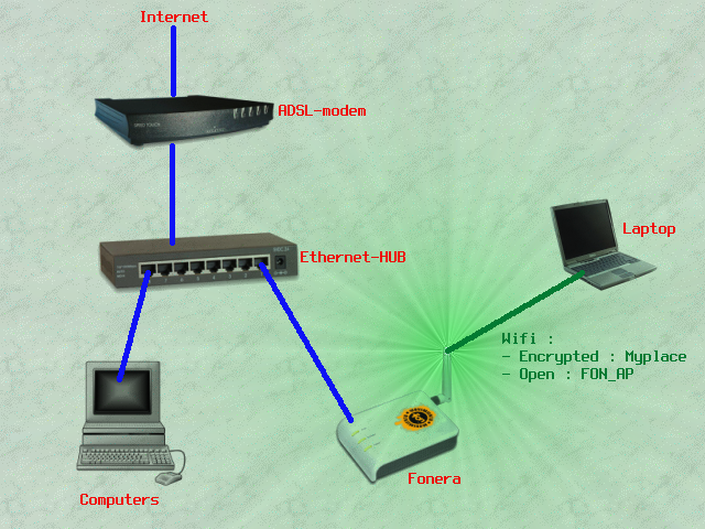 Setup 1 Fonera