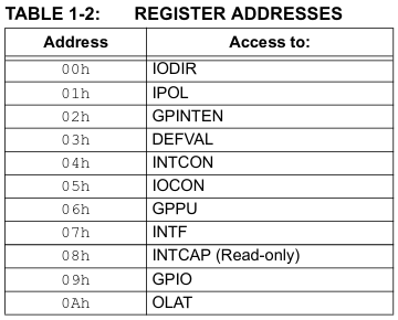 REGISTER ADDRESSES